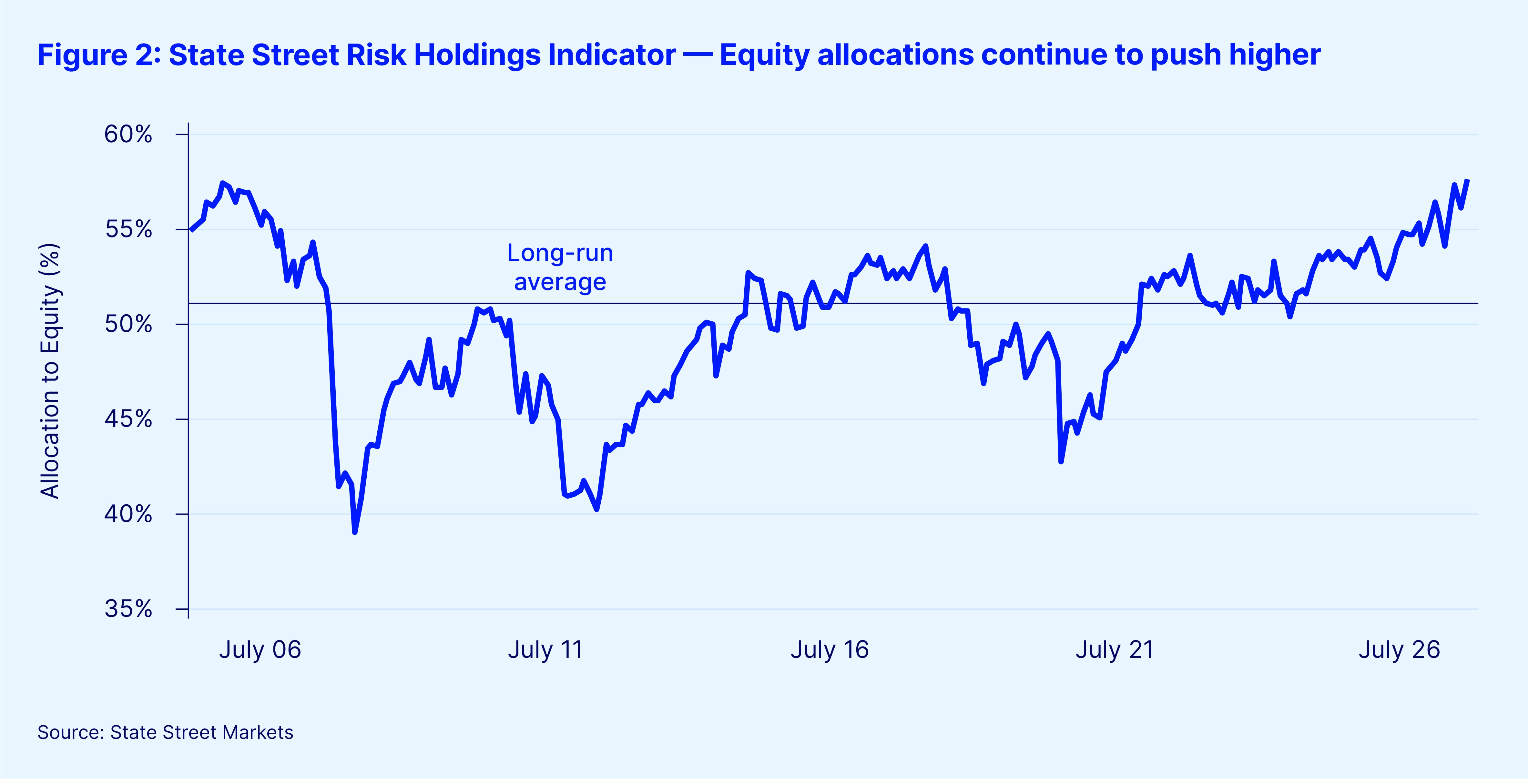 Figure2 state street risk holdings indicator