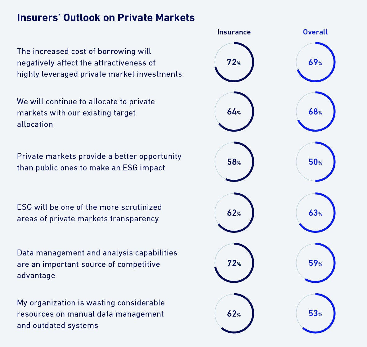 Insurers Outlook on Private Markets
