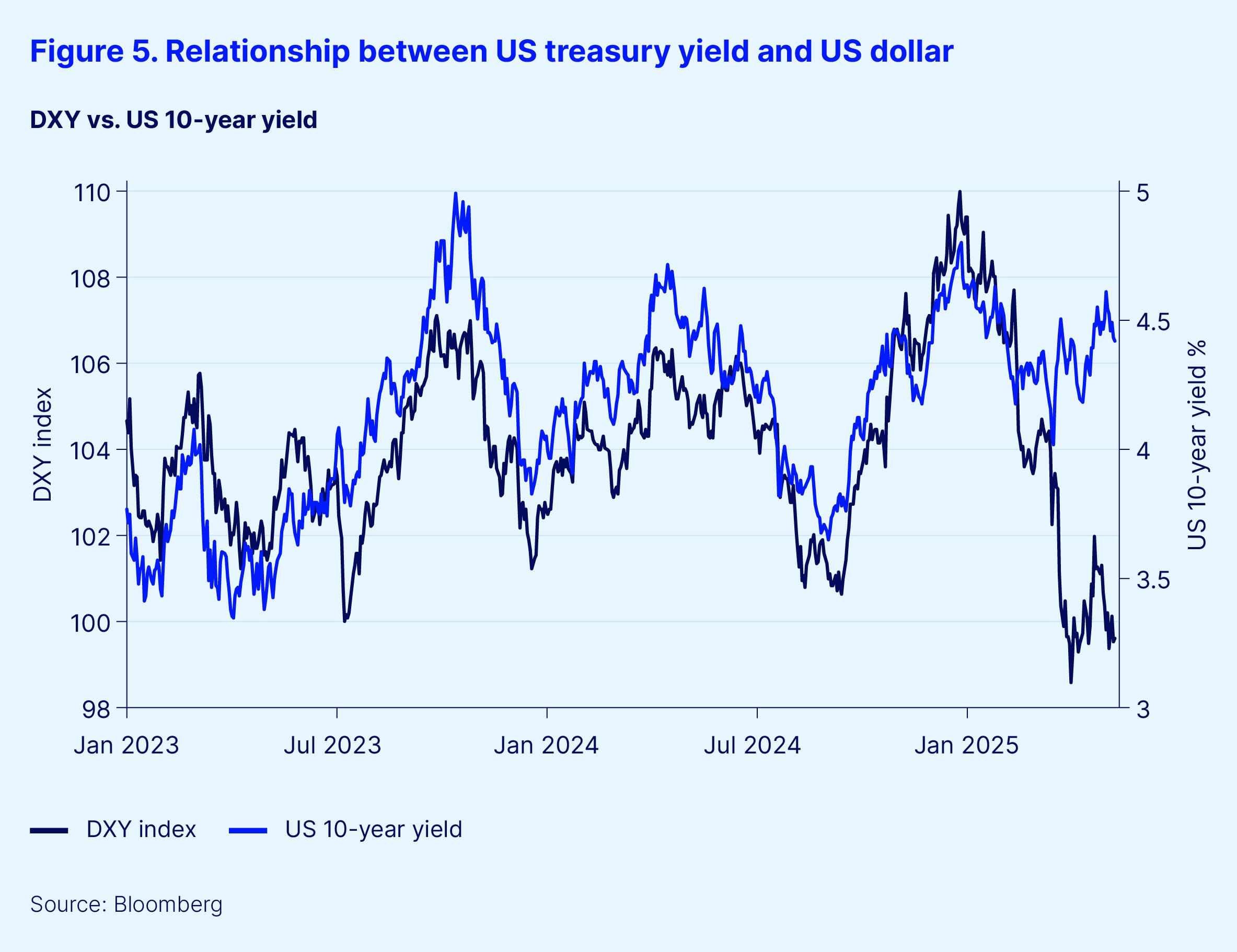 Figure 5. relationship between us treasury yield and us dollar