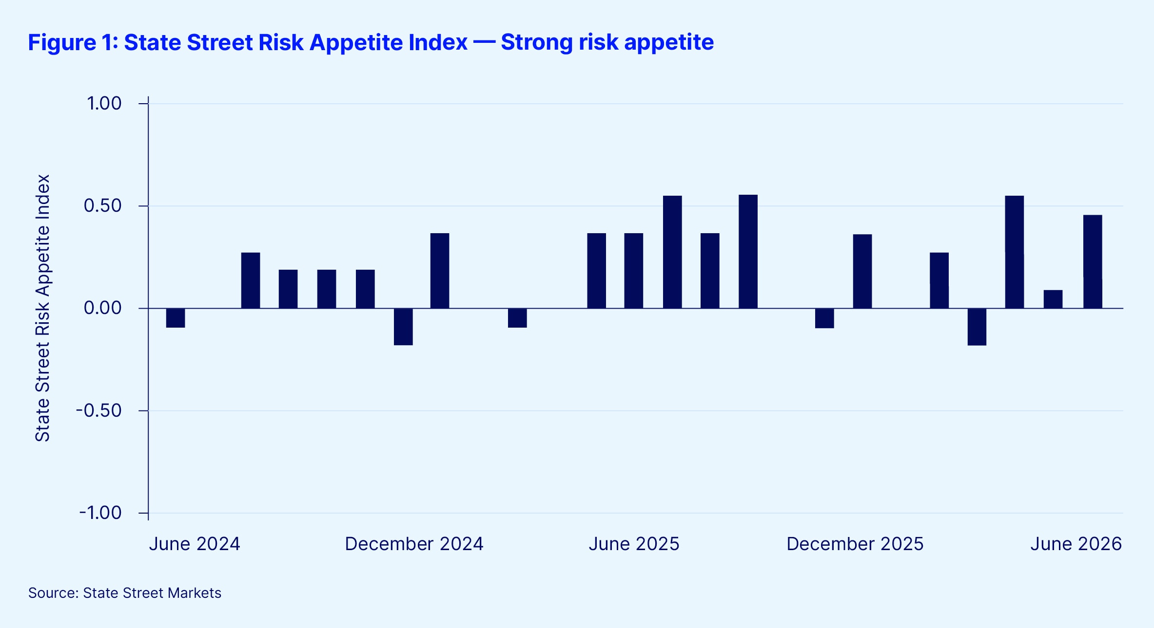 State street risk appetite index