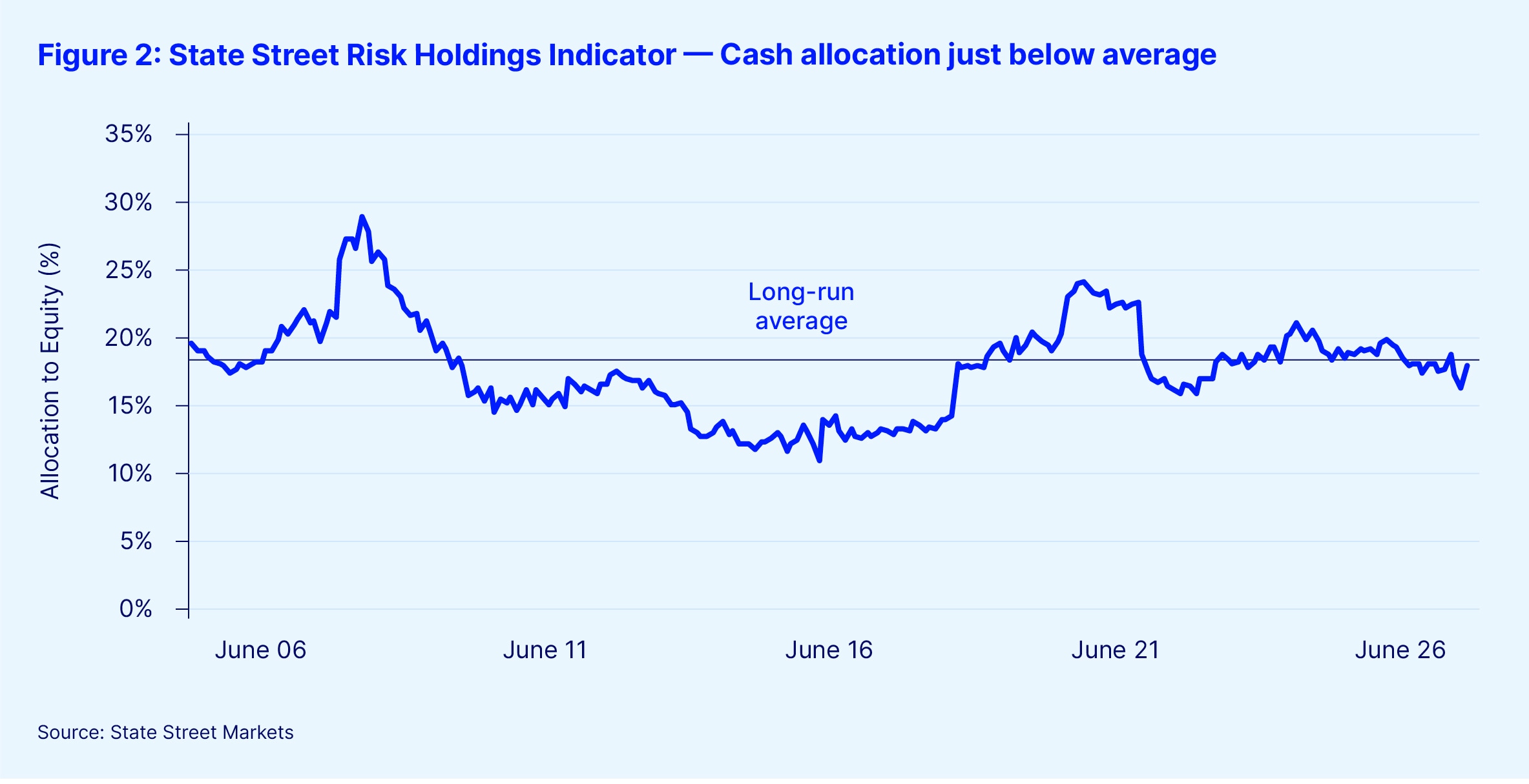 State street risk holdings indicator chart 2