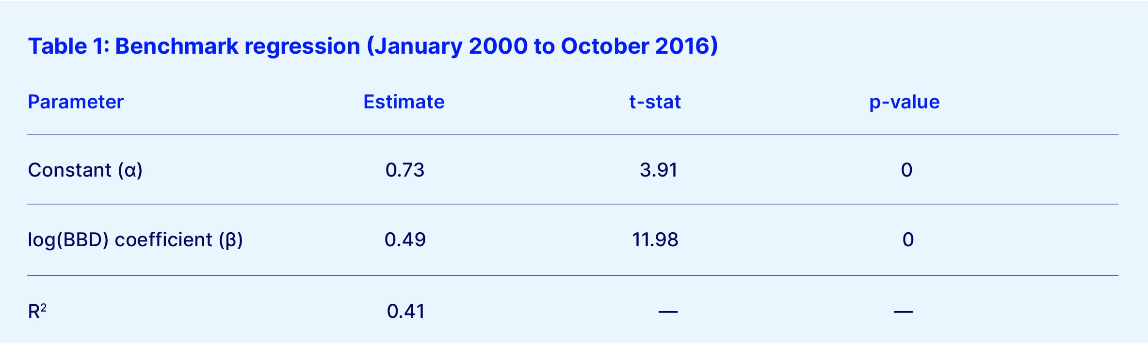 Table 1 benchmark regression