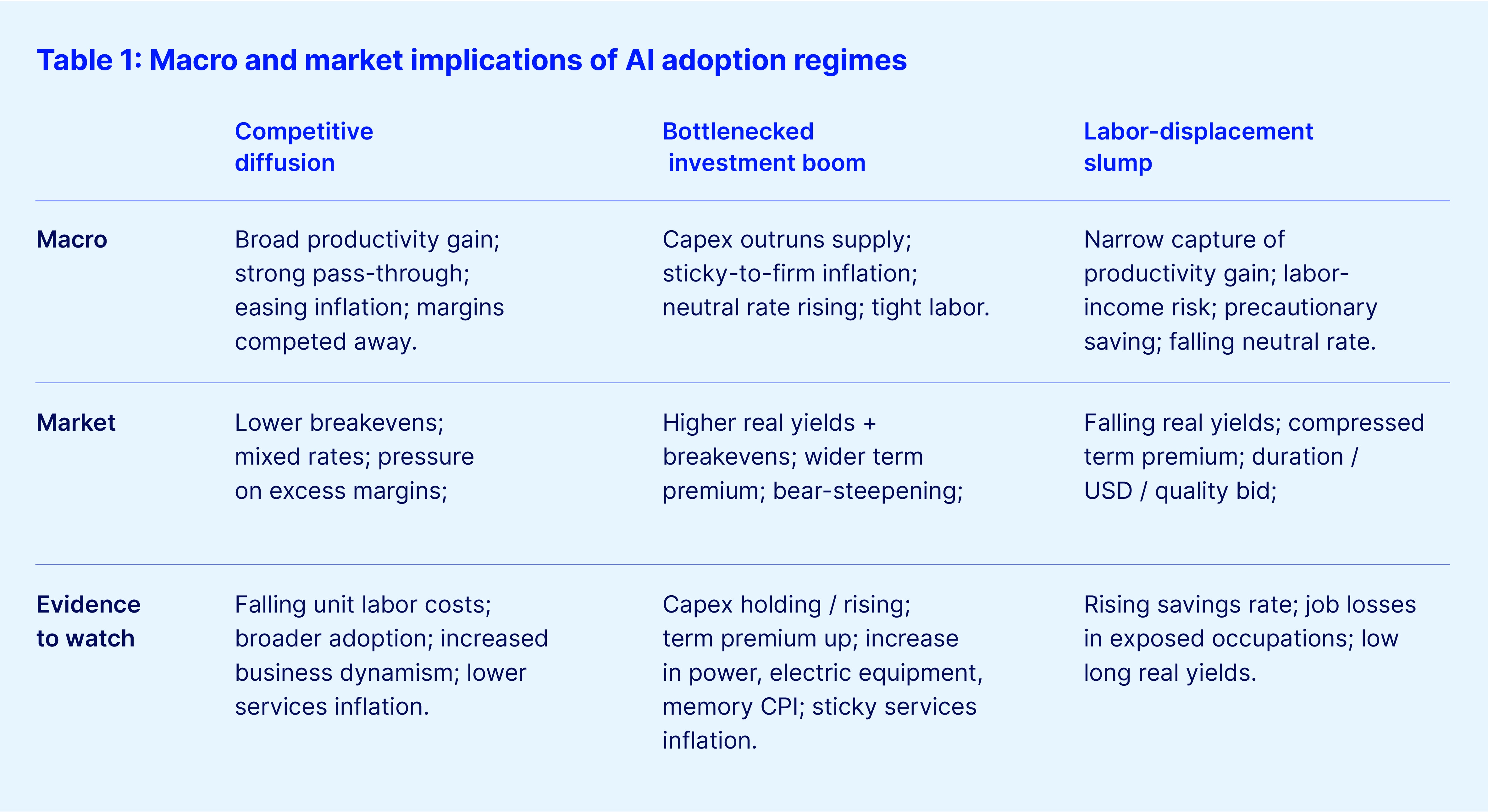 Table 1 macro and market implications updated version