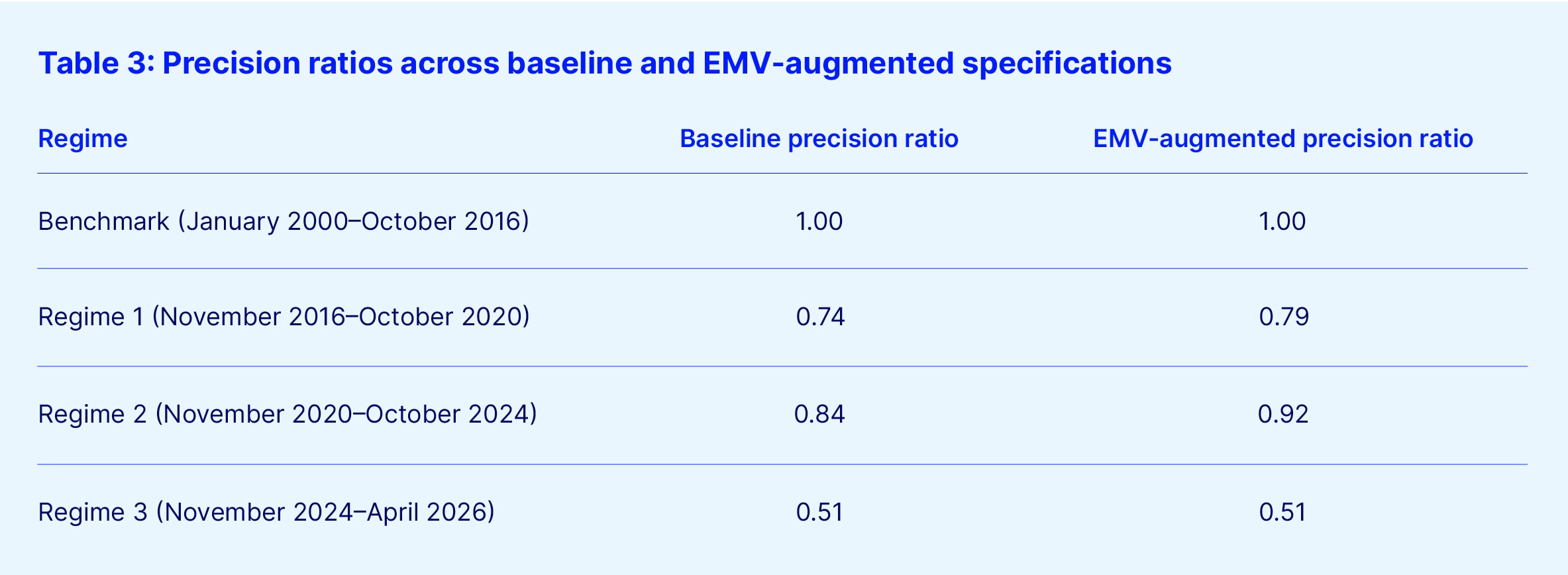Table 3 comparison precision ratio final