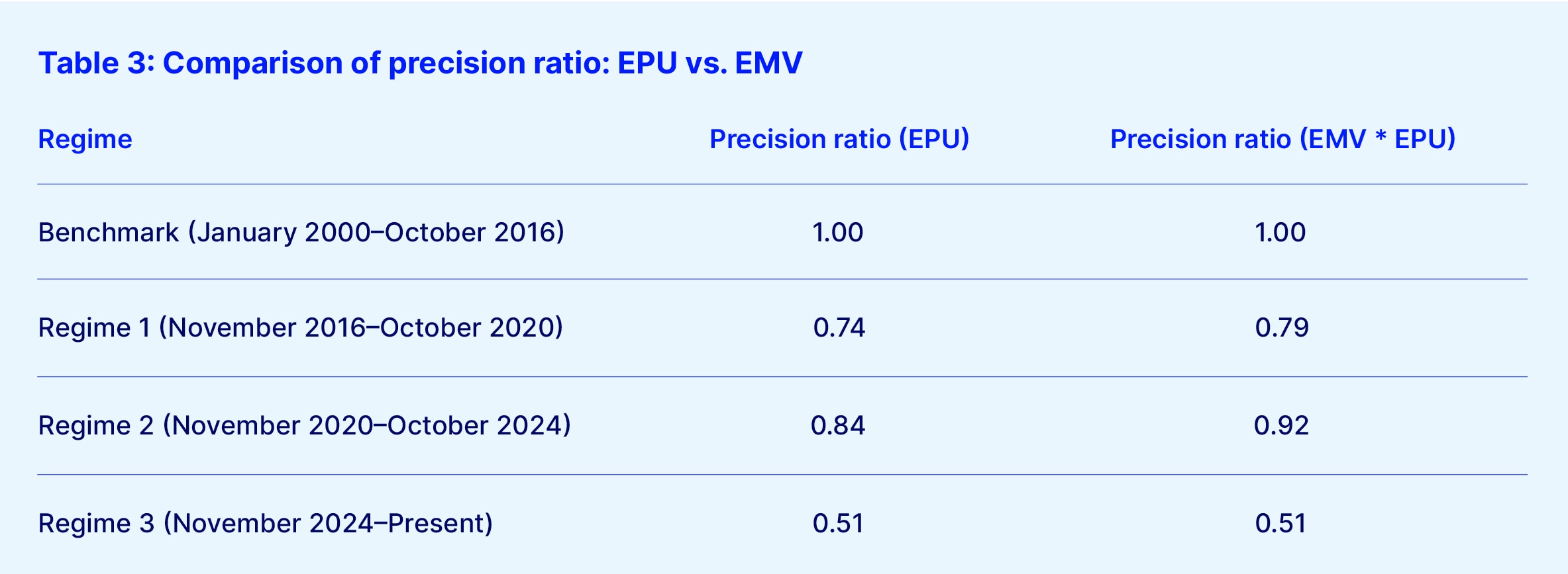 Table 3 comparison precision ratio