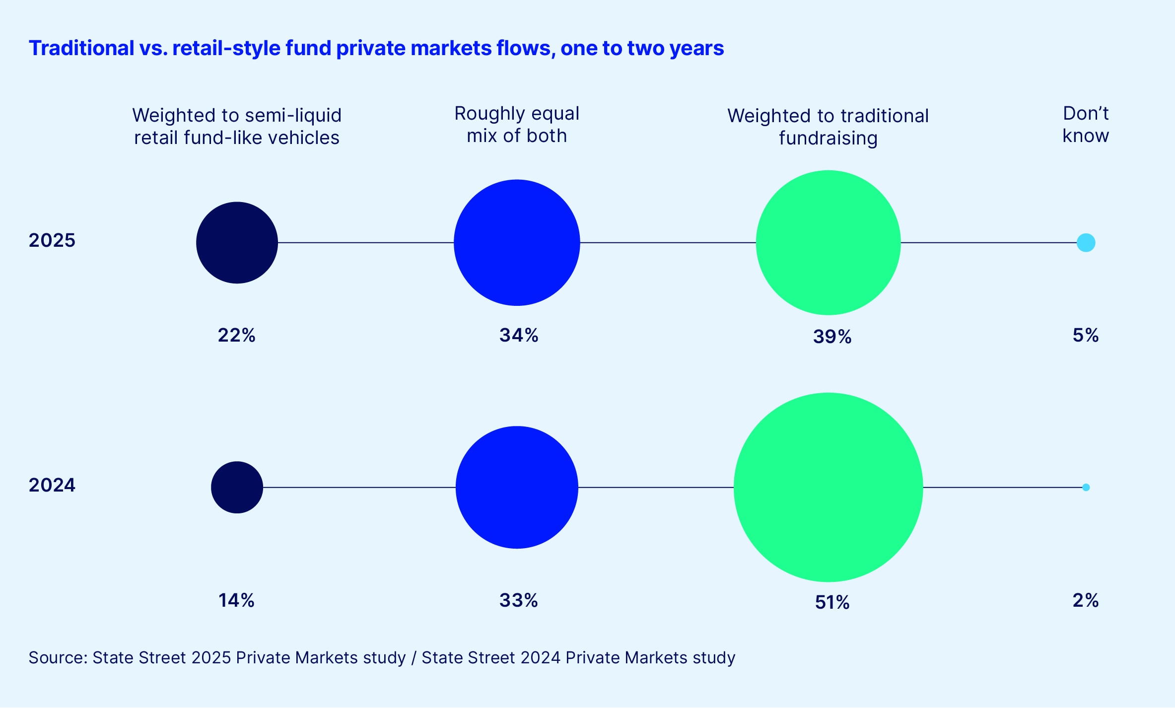 Traditional vs retail style fund private markets flows
